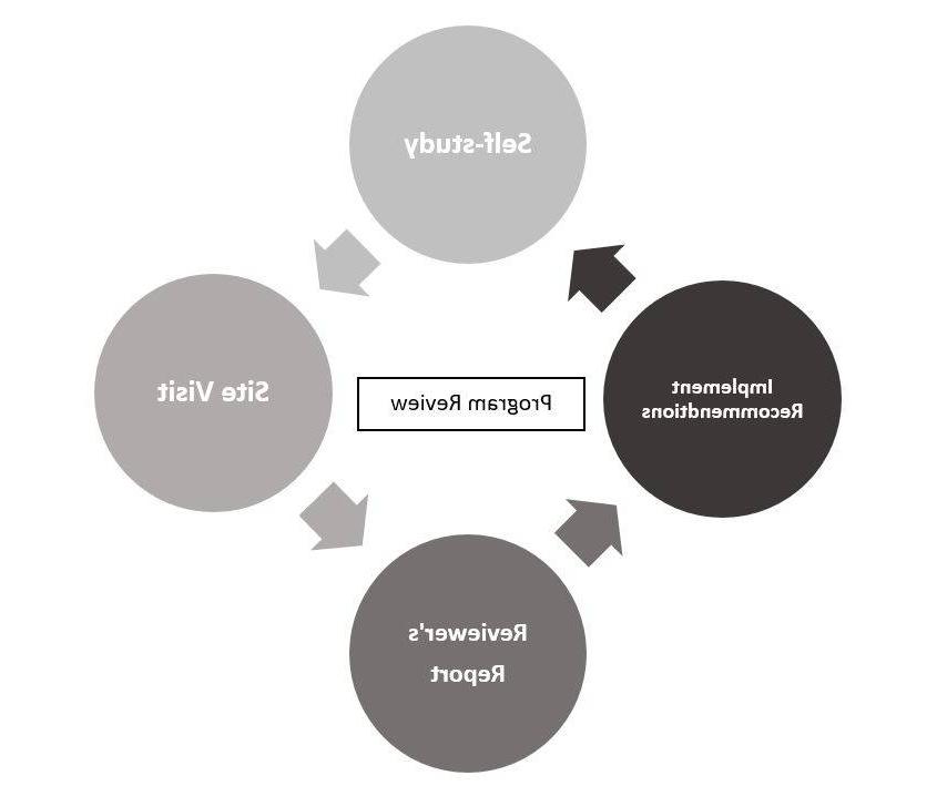 Program Review Process Map